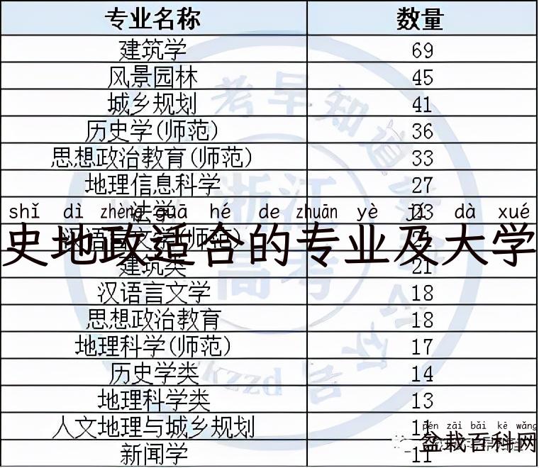 史地政适合的专业及大学